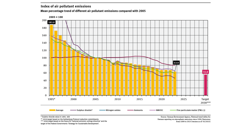 Graph: The development of emissions of five air pollutants and an overall index relative to the base year 2005 (=100 %) can be seen. The trend of all substances decreases significantly, but ammonia only since 2014. The 2030 target (55 %) seems within reach.