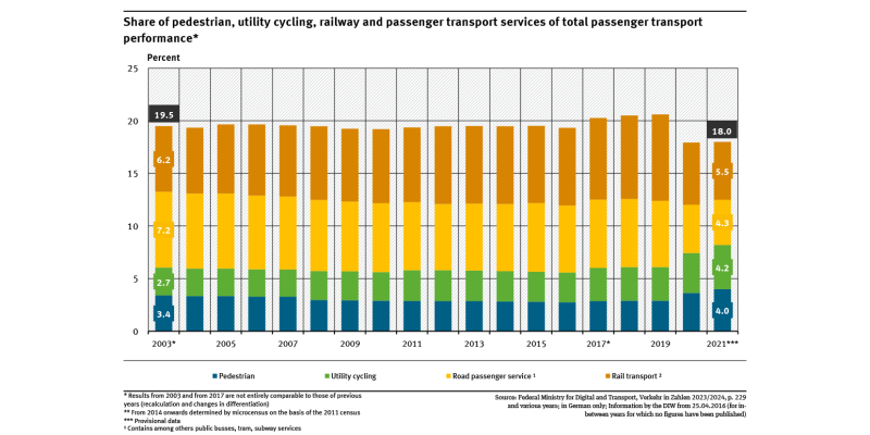 A graph shows the share of pedestrian, utility cycling, railway and passenger transport services in the overall passenger transport volume. Shown here are the years between 2003 and 2021. There has been changes in method in this period in 2003 and 2007.
