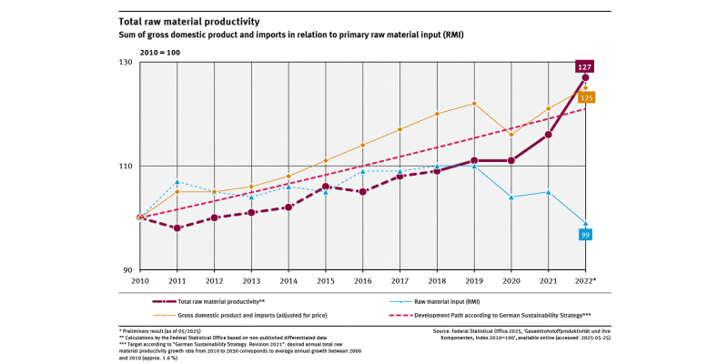 A graph shows the total raw material productivity plus the primary raw material inputs and the sum of gross domestic product and the value imports from 2010 to 2022 (2010 = 100).