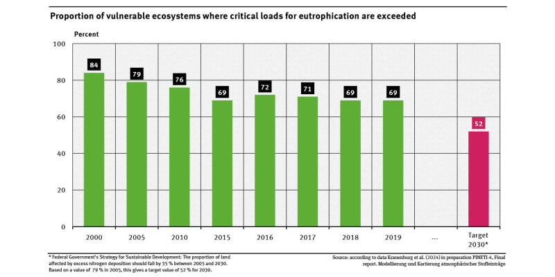 A graph shows the proportion of vulnerable ecosystems in Germany where the critical loads for eutrophication were exceeded between 2000 and 2019 and the target for 2030. In 2000, the share was 84 % and in 2019, it was 69 %.