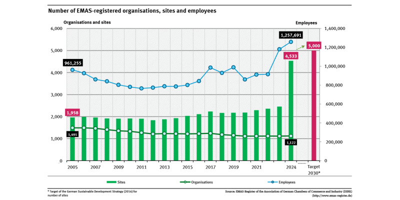 A graph shows the development of EMAS registered organisations in Germany between 2005 and 2024, sorted by number of organisations, sites and employees. The target of the Sustainability Strategy (5,000 sites by 2030) is also shown.