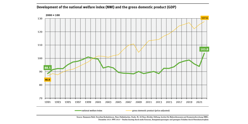 A graph shows the national welfare index (NWI) and gross domestic product (2000 = 100) for the years between 1991 and 2022. Since 2000, the NWI fell by 3.6 percent, while GDP rose by 27.6 percent.