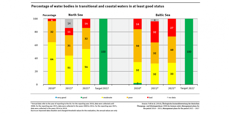 A diagram shows the distribution of the ecological status/ecological potential of transitional and coastal waters for the North Sea and the Baltic Sea for the years 2010, 2015 and 2021. The target for 2027 is shown (100 % good or very good).