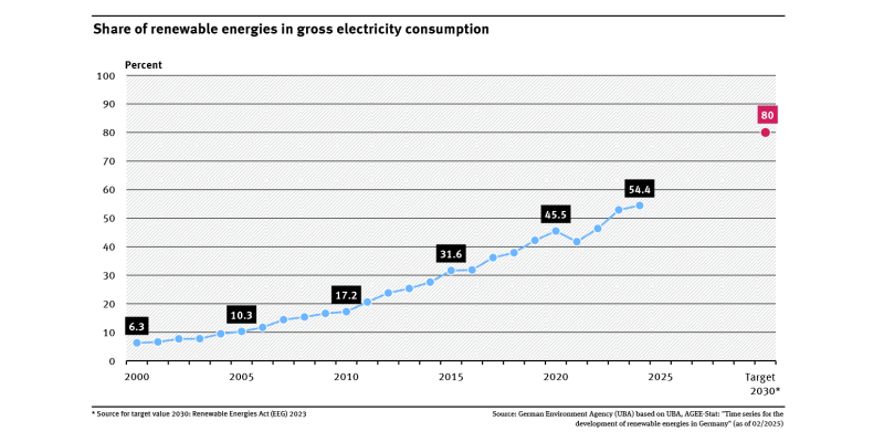 A graph shows the share of renewable energies in gross electricity consumption. The share increased from 6.3 % to 54.4 % between 2000 and 2024.