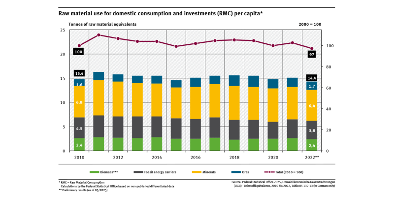 A graph shows the primary raw material consumption per capita for 2000 to 2022. It is divided according to different types of materials. After an initial increase, the raw material footprint has fallen again to its original level in recent years.