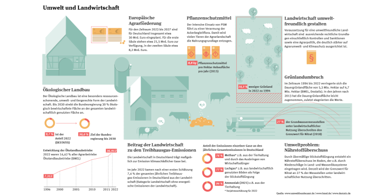Die Infografik zeigt verschiedene Aspekte zum Thema Landwirtschaft und Umwelt, wie z.B. die Entwicklung des ökologischen Landbaus, den Beitrag der Landwirtschaft zu den Treibhausgas-Emissionen oder den Einsatz von Pflanzenschutzmitteln.