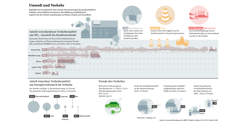 Die Infografik zeigt verschiedene Aspekte zum Thema Umwelt und Verkehr, z.B. Anteile verschiedener Verkehrsmittel am NO2-Ausstoß im Straßenverkehr, Lärmbelastung und Flächenverbrauch.