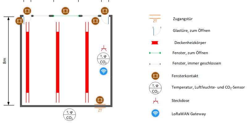 In Abbildung zwei ist das Messkonzept für einen exemplarischen Unterrichtsraum in einer Schule mit Hybridlüftung dargestellt. Das Raumfenster wird motorisch geöffnet. Die Übertragung der Daten erfolgt über ein LoRaWAN Gateway mit SIM Karte, welches über das Funknetz die Daten auf die HTW Cloud übermittelt.