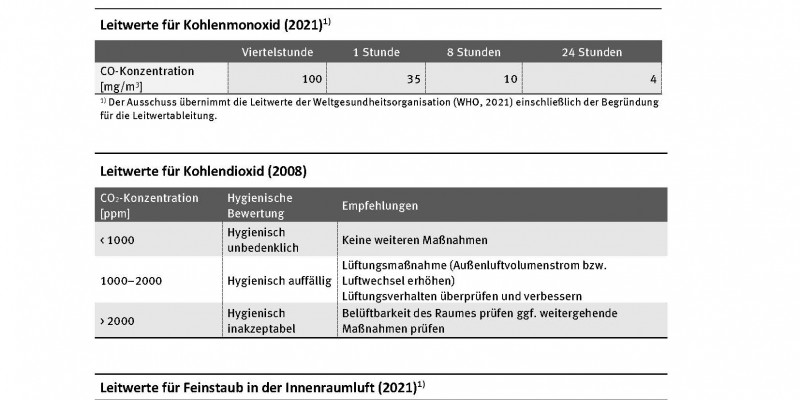 Leitwerte für die Innenraumluft