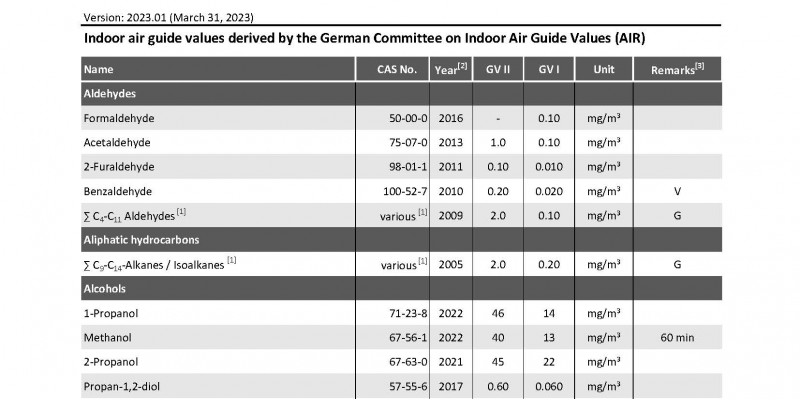 Table: Guide values (I and II, in milligrams per cubic meter of air) for the concentration of specific substances in indoor air