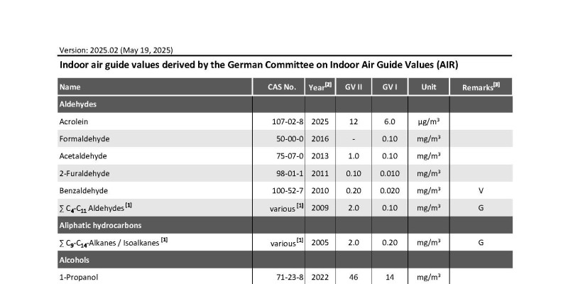 Table: Guide values (I and II, in milligrams per cubic meter of air) for the concentration of specific substances in indoor air