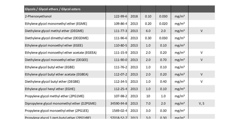 Table: Guide values (I and II, in milligrams per cubic meter of air) for the concentration of specific substances in indoor air