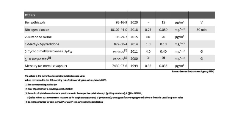 Table: Guide values (I and II, in milligrams per cubic meter of air) for the concentration of specific substances in indoor air