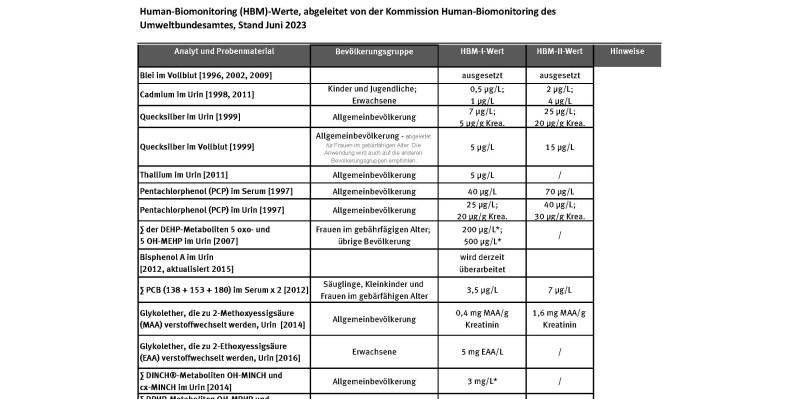 Tabelle mit Werten der HBM-Kommission