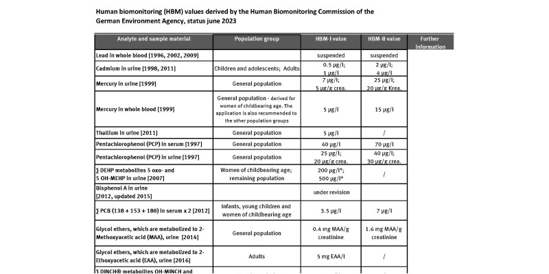 Table with Current Human Biomonitoring (HBM) values