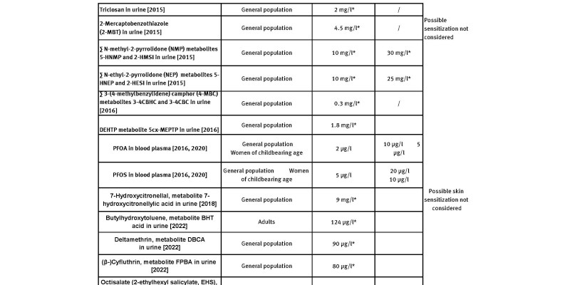 Table with Current Human Biomonitoring (HBM) values