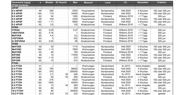 Hausstaub-Belastung mit PFAS in verschiedenen Ländern und variablem Staubalter