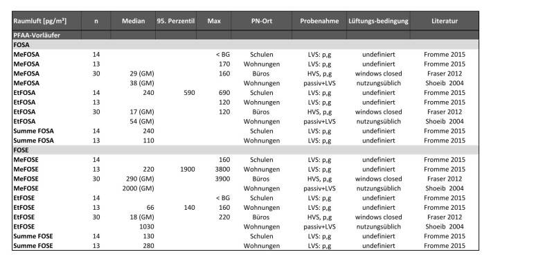 Soweit vorhanden werden Median, 95. Perzentil und Maximalwerte aufgeführt