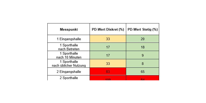 PD-Werte stetig und diskret