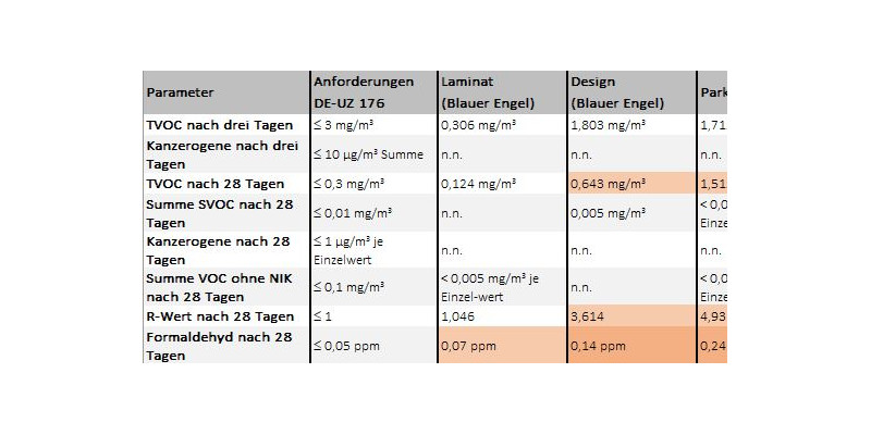 Auswertung der Emissionsprüfergebnisse, Kammerprüfbedingungen gemäß Chemikalien-Verbotsverordnung, hell-orangene Hervorhebung: Überschreitung der Anforderungen gemäß DE-UZ 176, dunkelorangene Hervorhebung: Überschreitung der Anforderung gemäß ChemVerbotsV. 