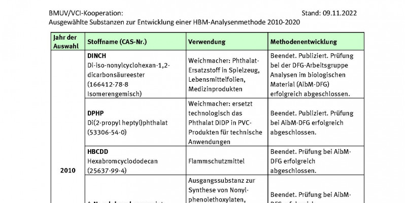 Tabelle ausgewählte Stoffe