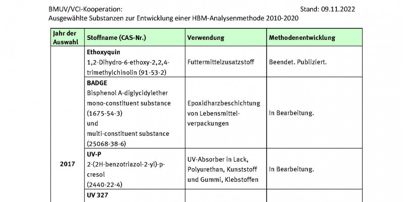 Tabelle ausgewählte Stoffe