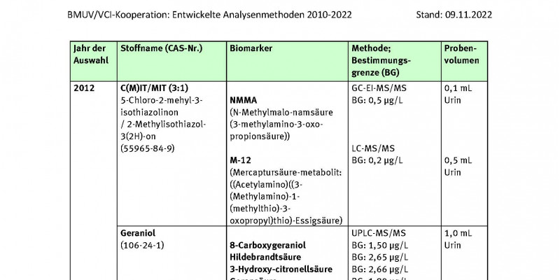 Tabelle Entwickelte Analysenmethoden