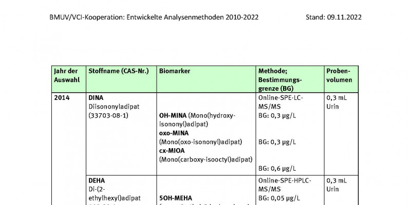 Tabelle Entwickelte Analysenmethoden