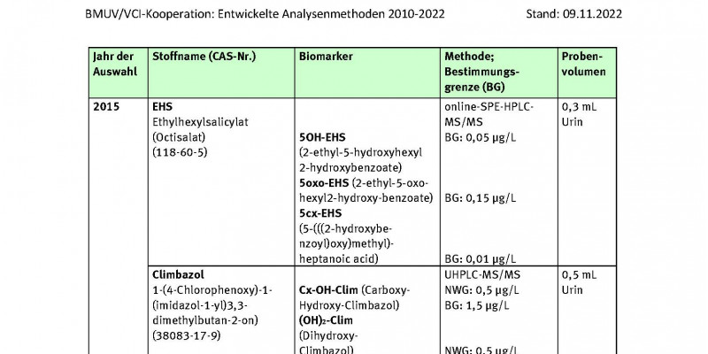 Tabelle Entwickelte Analysenmethoden