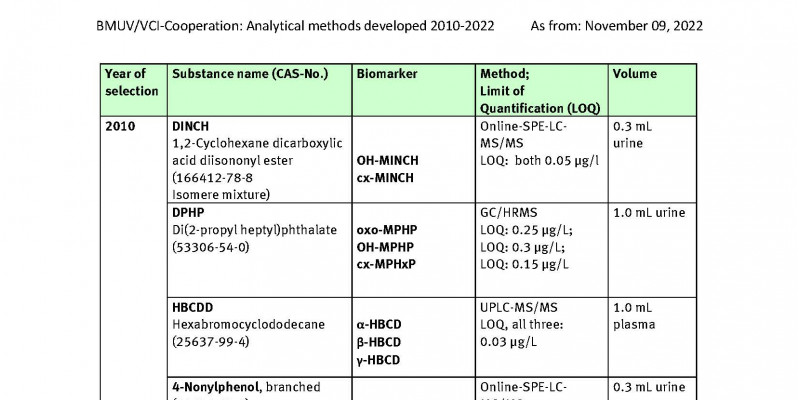 Table Developed analysis methods