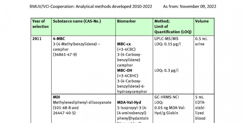 Table Developed analysis methods