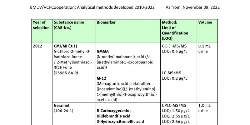 Table Developed analysis methods