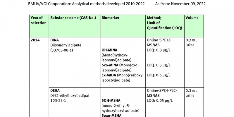 Table Developed analysis methods