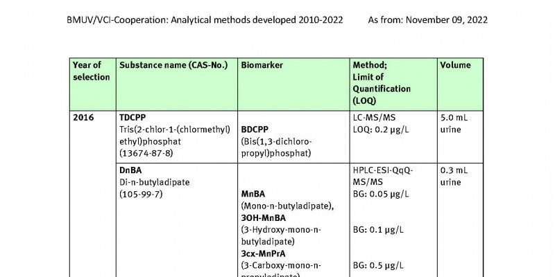 Table Developed analysis methods