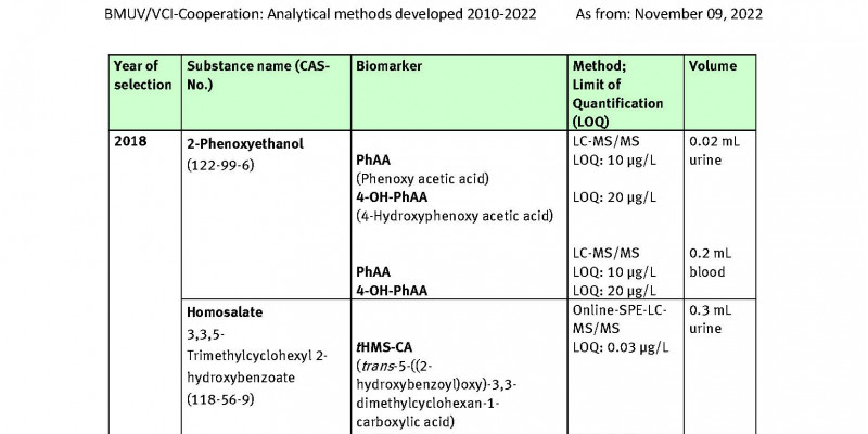 Table Developed analysis methods