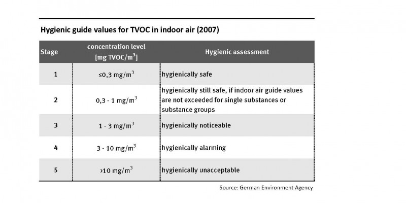 Indoor air guide values for TVOC in indoor air