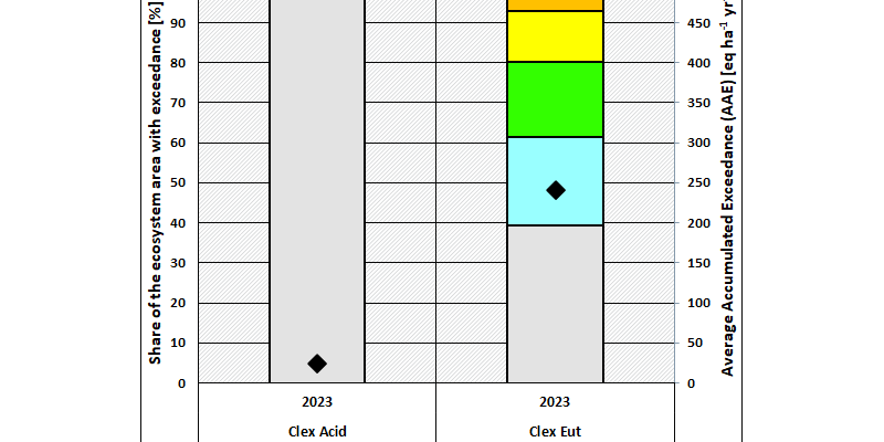 You see two stacked bars representing the Critical Load exceedance in the year 2023. Eutrophication and Acidification are displayed seperately and the exceedance for eutrophication is much higher.