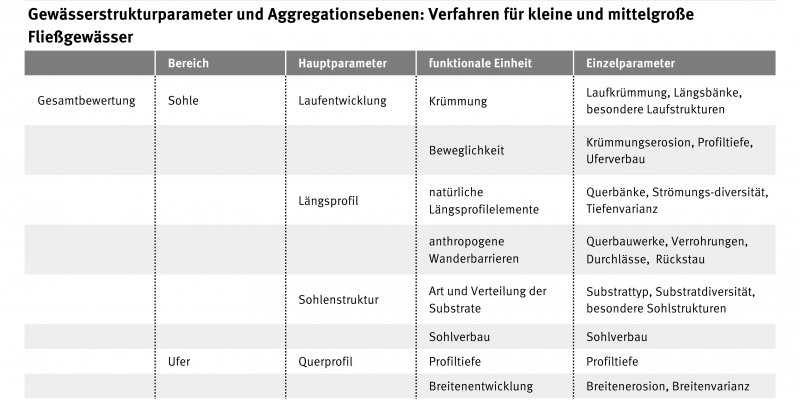 Die Tabelle zeigt eine genau Aufschlüsselung welche Kriterien für die Bewertung der Gewässerstruktur wichtig sind