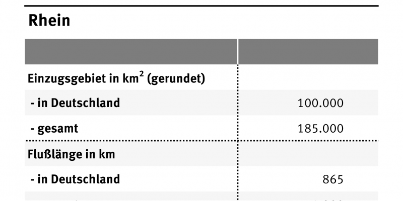 Die Tabelle zeigt die wichtigsten Daten zum Rhein. Der fließt 865 Kilometer durch Deutschland und ist insgesamt 1320 Kilometer lang