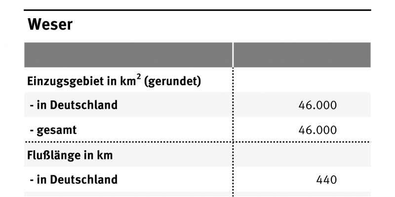 Die Tabelle zeigt die wichtigsten Daten der Weser wie Gesamtlänge, Einzugsgebiet, Abflüsse und Einwohnerzahl. Insgesamt ist die Weser 429 Kilometer