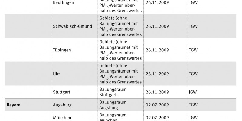 Fristverlängerung PM10