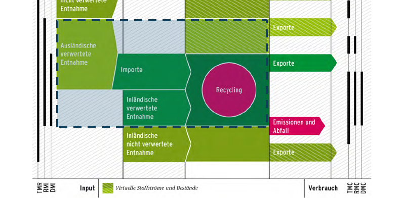 Abbildung 1: Systemgrenze des DIERec