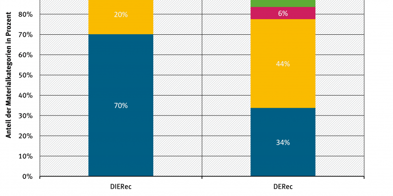 Relative materialwirtschaftliche Verwertungseffekte anhand von DIERec und DERec in Deutschland 2013