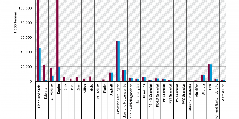 Absolute Verwertungseffekte anhand von DIERec und DERec in Deutschland 2013 nach Einzelmaterialien