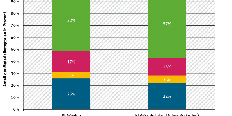 Abbildung 6: Relative Beiträge zur Senkung des kumulierten Energieaufwands (KEA) Deutschlands 2013