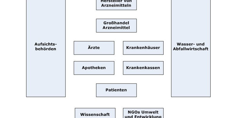 Organigramm einzelner Behörden und Akteure