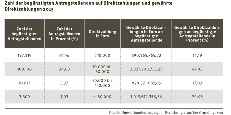 Tabelle: Zahl der begünstigten Antragstellenden auf Direktzahlungen und gewährte Direktzahlungen 2015
