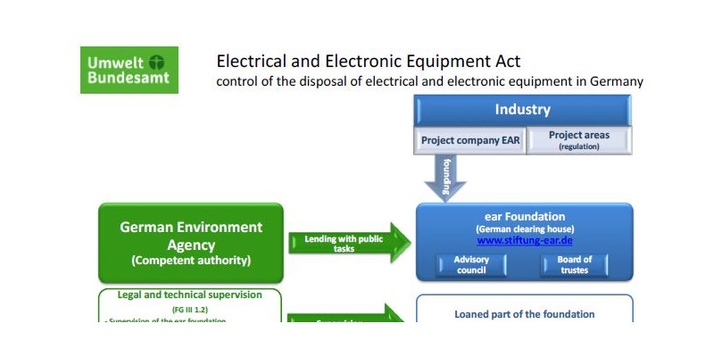 Graph of electrical and electronic equipment Act