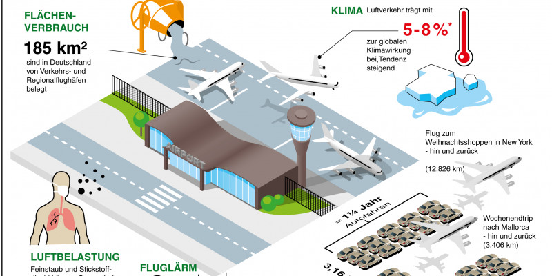 Eine Infografik zeigt einen Flughafen und verschiedene Fakten zu Umweltbelastungen durch den Flugverkehr.
