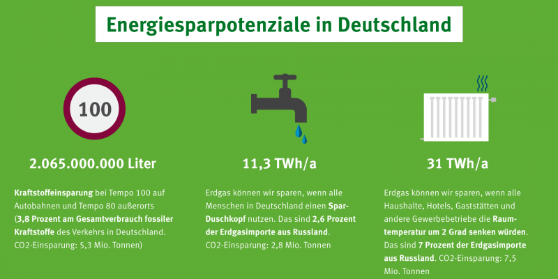 Grafik: Energiesparpotenziale in Deutschland